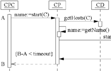 UML diagram for component startup