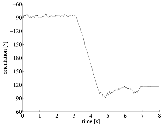 orientation over time